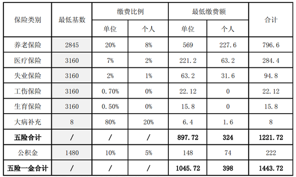 2016年西安市社會保險繳費基數(shù)