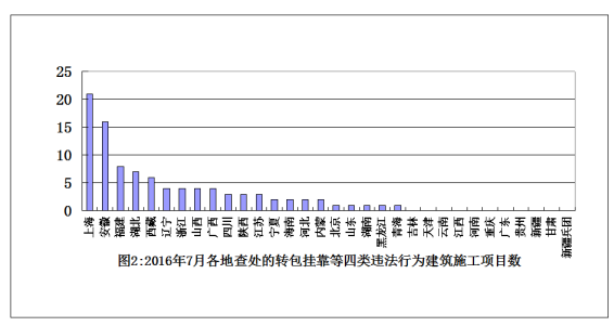 7月份全國建筑施工轉(zhuǎn)包違法分包行為查處情況