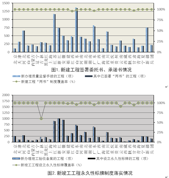 住建部:工程質(zhì)量終身責(zé)任制落實(shí)情況通報(bào)