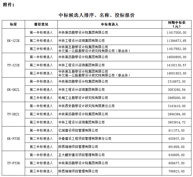 中標(biāo)候選人排序、名稱、投標(biāo)報(bào)價(jià)