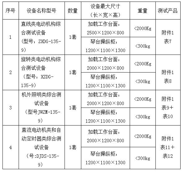 表1：名稱、規(guī)格、數(shù)量