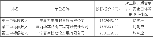 中標候選人報價及排序