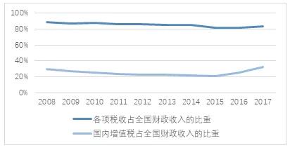 近年稅收收入占財(cái)政收入的比重