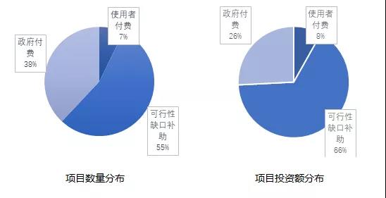 截至2019年1月按回報(bào)機(jī)制分布的管理庫項(xiàng)目