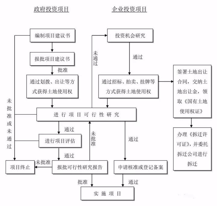 工程建設(shè)項目建設(shè)項目投資決策（建議書、可研）流程