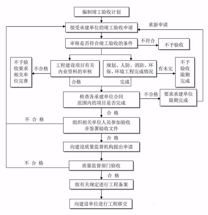 竣工驗收流程