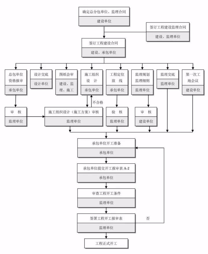 施工準備階段監(jiān)理工作流程