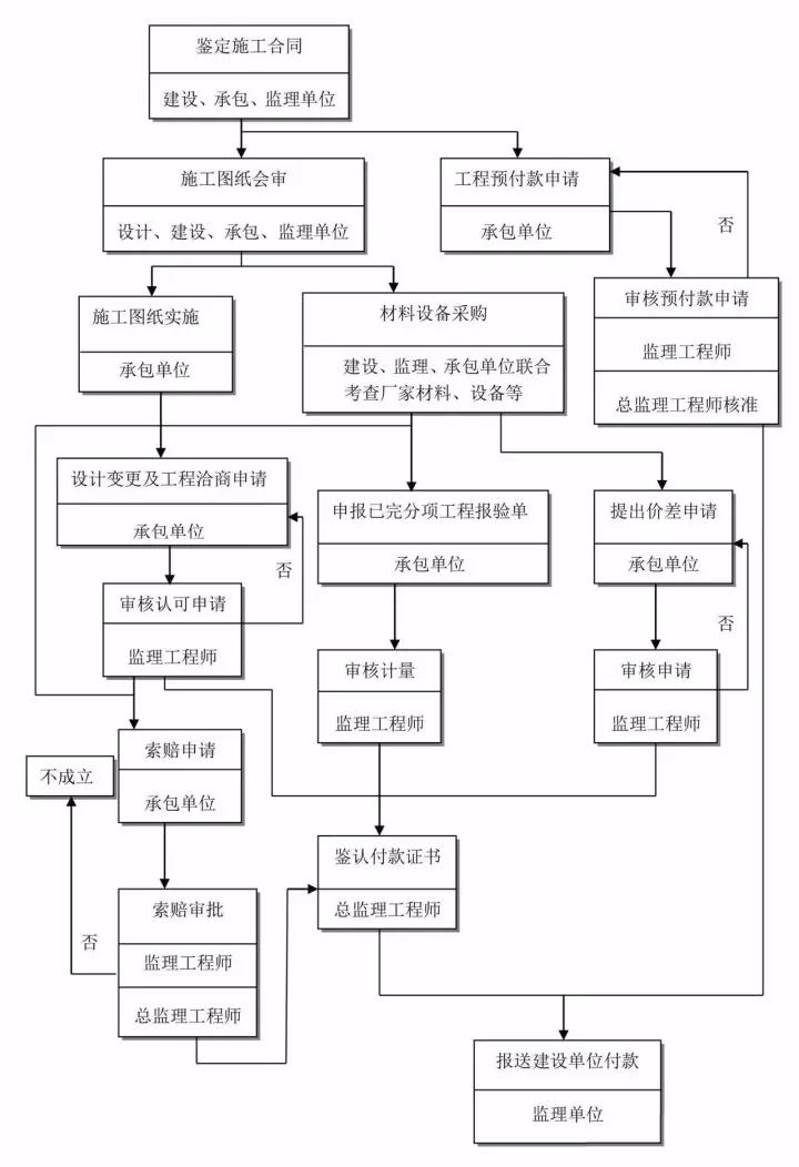 施工階段工程投資控制流程