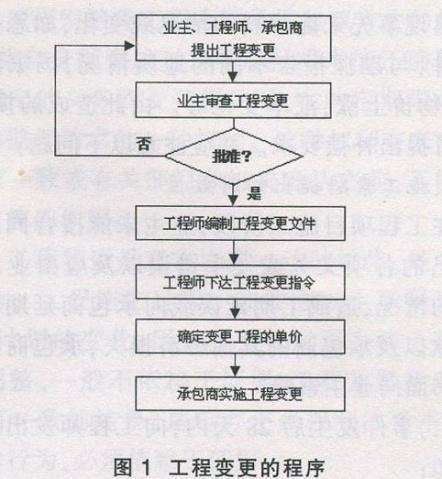 工程變更怎么辦？牢記這7個(gè)原則、7個(gè)細(xì)節(jié)、2種程序！