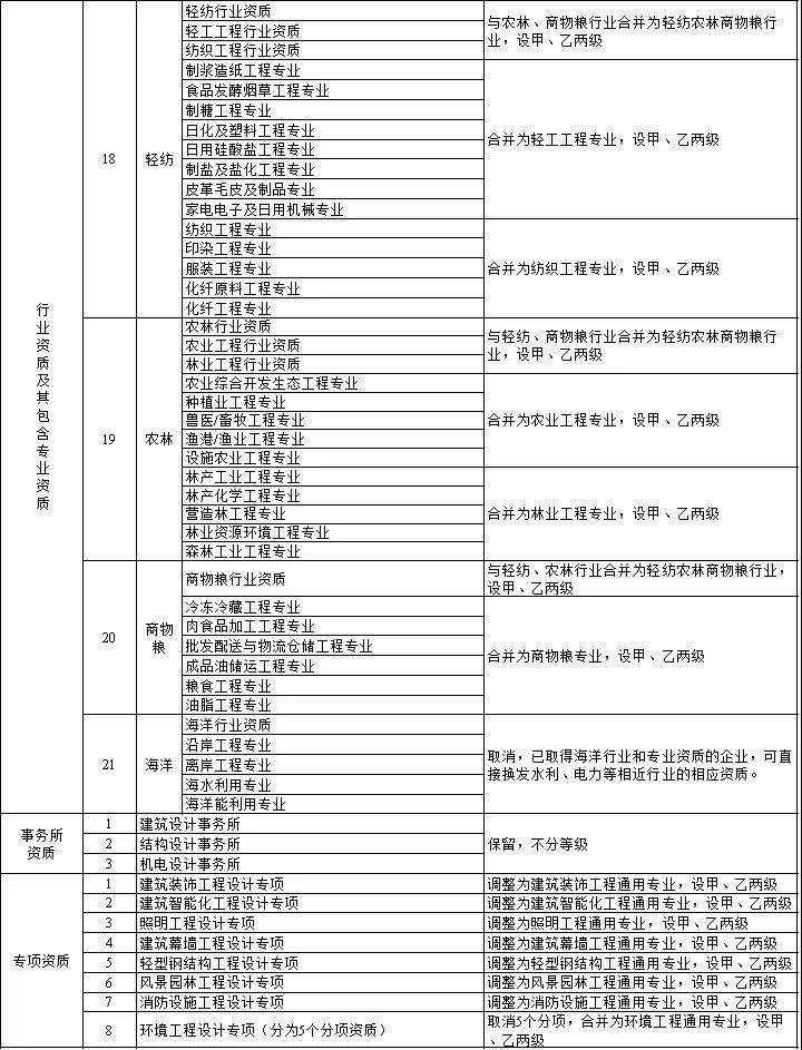 住建部：關(guān)于印發(fā)建設(shè)工程企業(yè)資質(zhì)管理制度改革方案的通知2.3.jpg