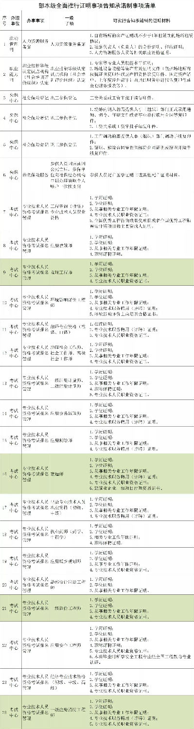 人社部：建造師、監(jiān)理、造價(jià)、注安、消防等考試不再提交工作證明和學(xué)歷證明！