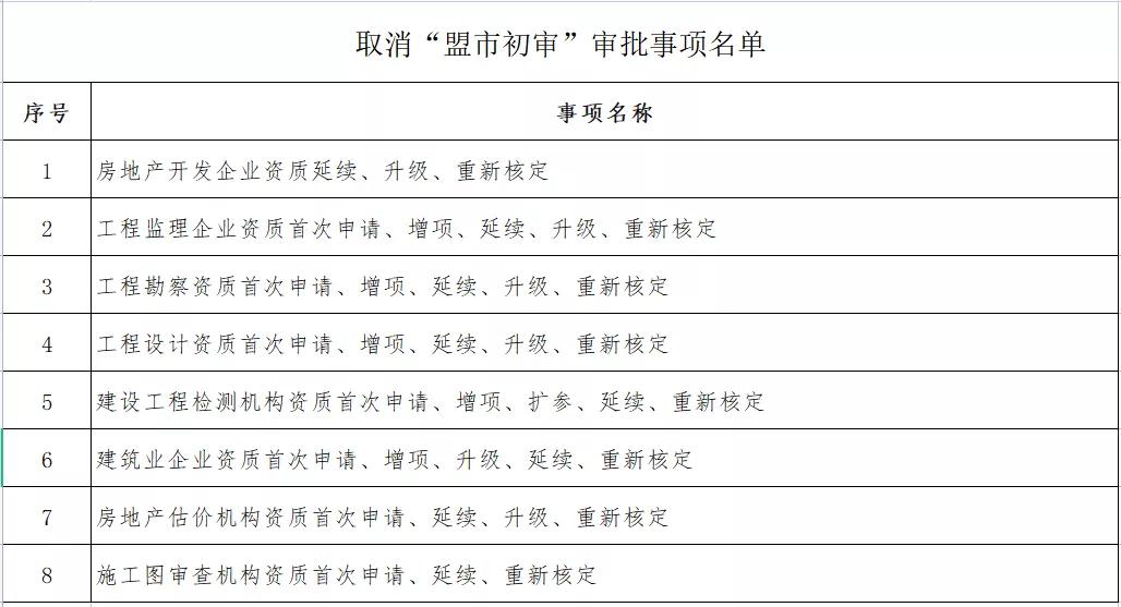 企業(yè)資質(zhì)變更由“承諾件”變?yōu)?ldquo;即辦件”！該地發(fā)文