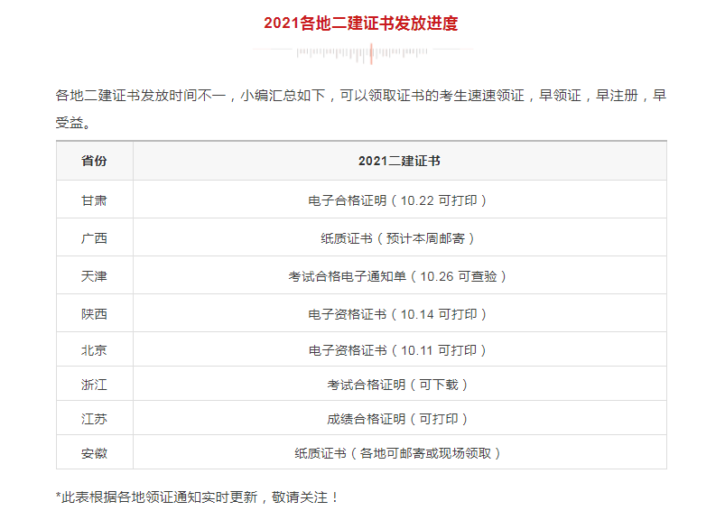 領(lǐng)證！該地2021二建電子證書已發(fā)放，共計9地二建證書可領(lǐng)取