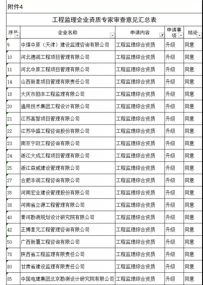 工程監(jiān)理綜合資質(zhì)20家全部通過，新一批建設(shè)工程企業(yè)資質(zhì)專家審查意見公示