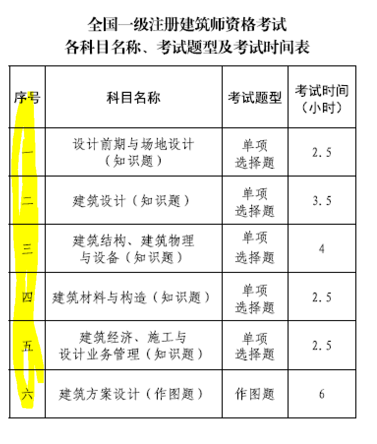 大事件！9門變6門！一級(jí)注冊(cè)建筑師考試大綱（21版）發(fā)布，2023年執(zhí)行！