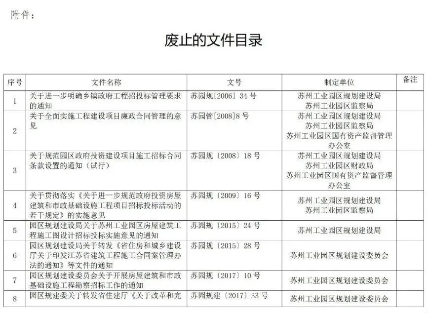 蘇州廢止35份招投標(biāo)領(lǐng)域文件！自2021年12月1日起停止執(zhí)行