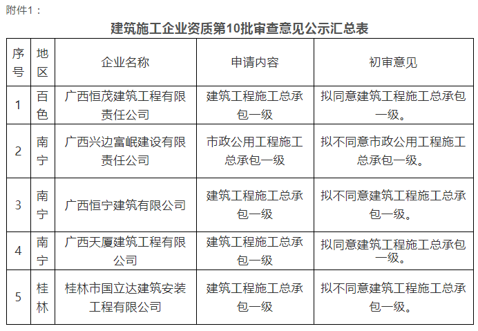 注意：總包一級通過率僅25%！部分下放省廳公示3批建企試點資質(zhì)審查意見！