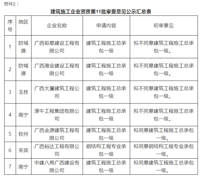 注意：總包一級通過率僅25%！部分下放省廳公示3批建企試點資質(zhì)審查意見！