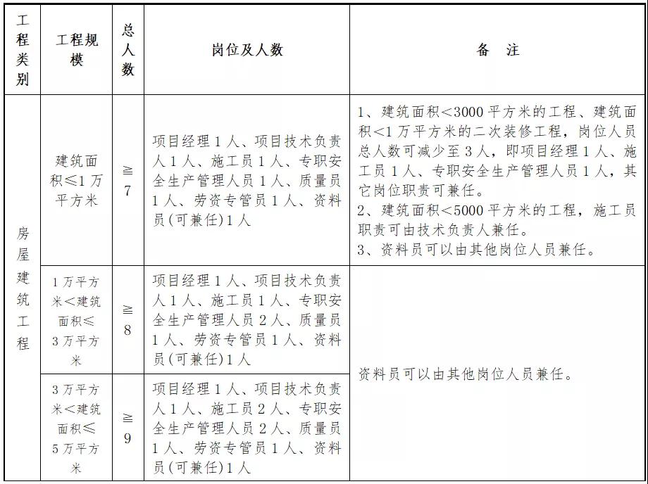 住建廳：即日起，中標(biāo)后不得變更、撤離項目經(jīng)理、總監(jiān)和所有關(guān)鍵崗位人員！每天須人臉考勤