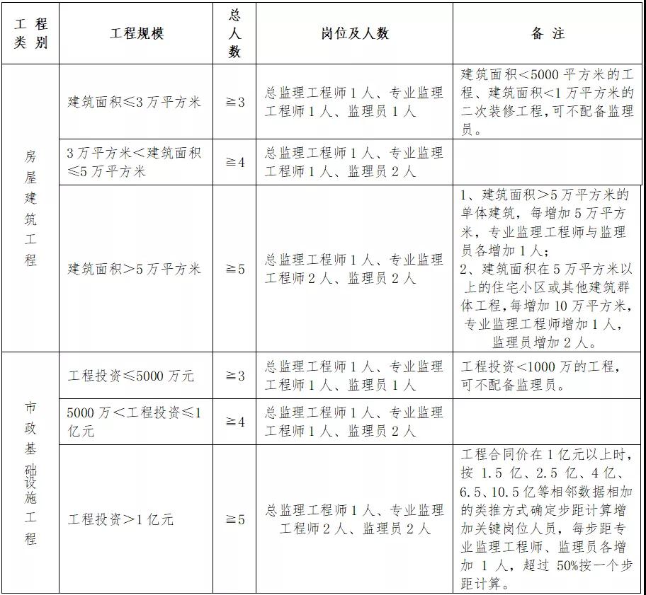 住建廳：即日起，中標(biāo)后不得變更、撤離項目經(jīng)理、總監(jiān)和所有關(guān)鍵崗位人員！每天須人臉考勤