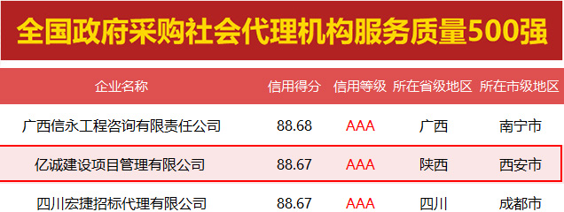 堅(jiān)守誠信 蓄力發(fā)展|億誠管理再獲兩項(xiàng)AAA級信用企業(yè)殊榮