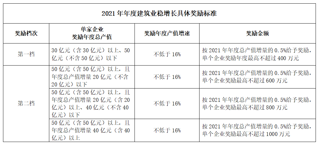 好消息！住建局：擬對這類企業(yè)獎(jiǎng)勵(lì)最高不超過1000萬元！